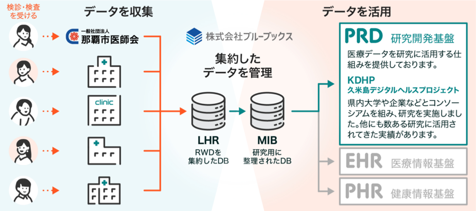 PRDの仕組みについて