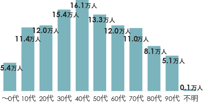 検査を受けた年代ごとのデータ数（現在年齢）