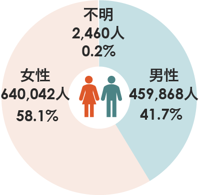 数値データの性別ごとの比率