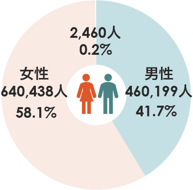 数値データの性別ごとの比率