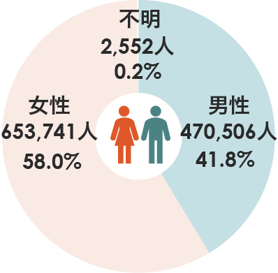 数値データの性別ごとの比率